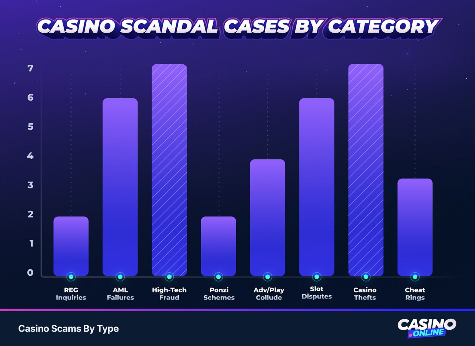 Casino scandal cases by category graph showing types and frequency based on our article’s researched fraud statistics, not all known scandals.